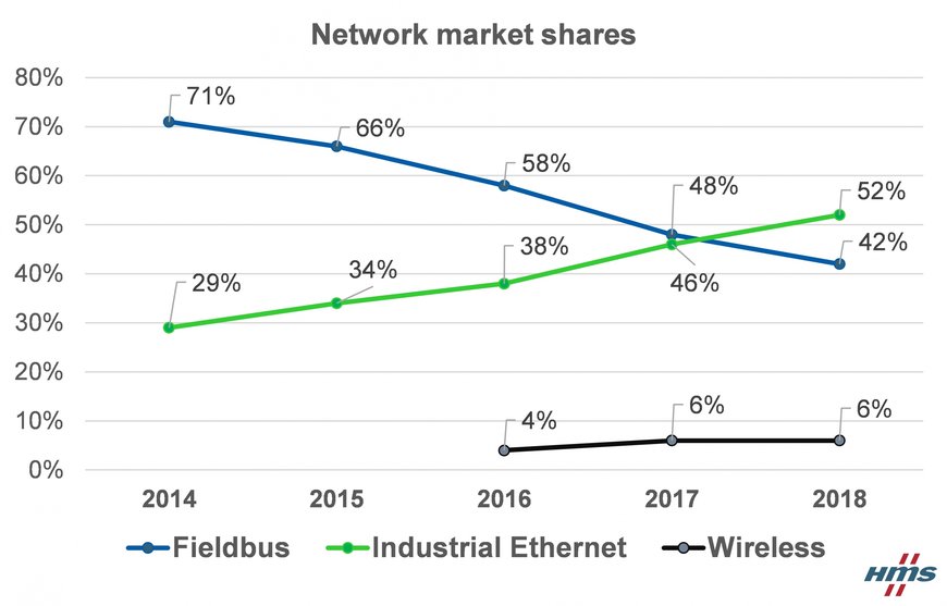 L'Ethernet industriel dépasse les bus de terrain 
État des lieux du marché des réseaux industriels en 2018 par HMS